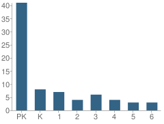 Number of Students Per Grade For Cimarron Montessori School