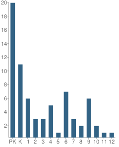 Number of Students Per Grade For Cornerstone Christian Academy