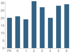 Number of Students Per Grade For Emmanuel Christian School