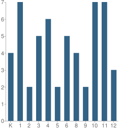 Number of Students Per Grade For Faith Academy Christian School