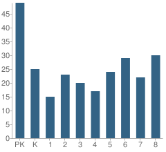 Number of Students Per Grade For First Lutheran School