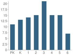 Number of Students Per Grade For Hillsdale Christian School