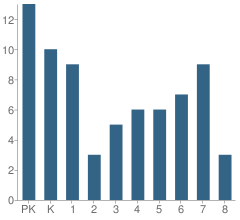 Number of Students Per Grade For Holy Trinity Elementary School