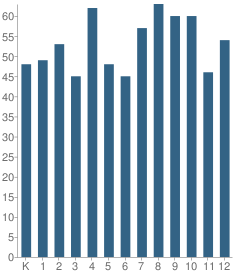 Number of Students Per Grade For Lincoln Christian School