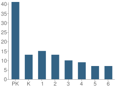 Number of Students Per Grade For Messiah Lutheran School