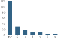 Number of Students Per Grade For Miss Helen's Private School