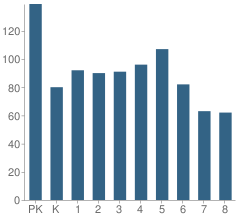 Number of Students Per Grade For Monte Cassino School