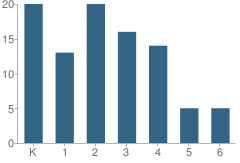 Number of Students Per Grade For Oak Hall Episcopal School