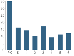 Number of Students Per Grade For Ponca City Christian Academy