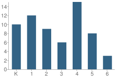 Number of Students Per Grade For Sacred Heart Catholic School