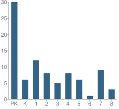 Number of Students Per Grade For Ss Peter & Paul School