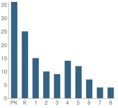 Number of Students Per Grade For St Mary's Elementary School