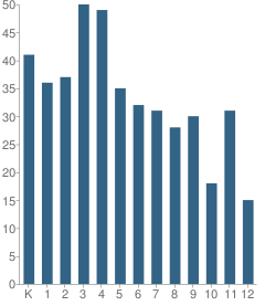 Number of Students Per Grade For Summit Christian Academy