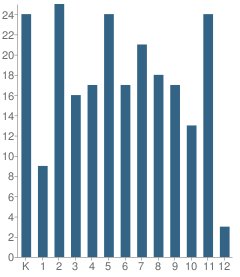 Number of Students Per Grade For Wesleyan Christian School