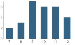 Number of Students Per Grade For New Life School