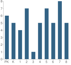 Number of Students Per Grade For Victory Academy