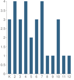 Number of Students Per Grade For Lighthouse Holiness Church School