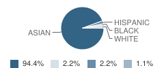 Mercy School Institute Student Race Distribution