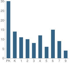 Number of Students Per Grade For Mercy School Institute