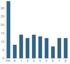 Number of Students Per Grade For St Joseph School