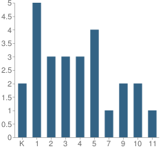 Number of Students Per Grade For Abundant Life Academy