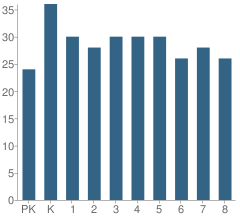 Number of Students Per Grade For Archbishop Howard School