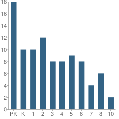 Number of Students Per Grade For Banks Christian Academy