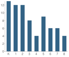 Number of Students Per Grade For Community Transitional School