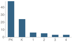 Number of Students Per Grade For Corvallis Montessori School