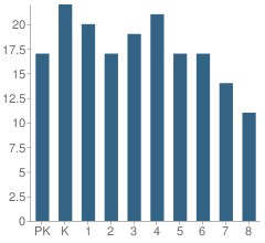 Number of Students Per Grade For Crossroads Christian School