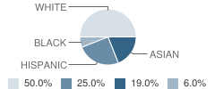 Eastside Christian School Student Race Distribution