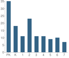 Number of Students Per Grade For Eastside Christian School