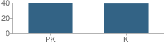 Number of Students Per Grade For Evergreen Academy