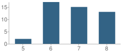 Number of Students Per Grade For Gately Academy