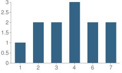 Number of Students Per Grade For West Valley Christian School