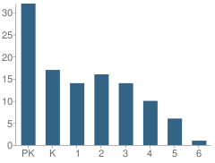 Number of Students Per Grade For Kindercare Learning Center #982 School