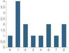 Number of Students Per Grade For Laurelwood Elementary School