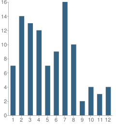 Number of Students Per Grade For Lincoln City Seventh-Day Adventist School