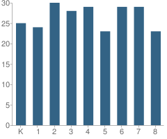 Number of Students Per Grade For The Madeleine Elementary School