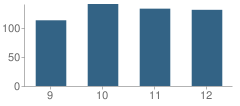 Number of Students Per Grade For Marist High School