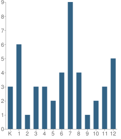 Number of Students Per Grade For Mckenzie River Christian School