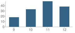 Number of Students Per Grade For Milo Adventist Academy