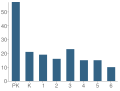 Number of Students Per Grade For Montessori School of Beaverton