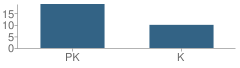 Number of Students Per Grade For Morningstar Montessori House of Children School