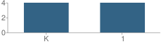 Number of Students Per Grade For Philomath Montessori School