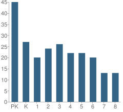 Number of Students Per Grade For Pilgrim Lutheran School