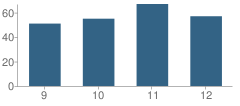 Number of Students Per Grade For Portland Adventist Academy