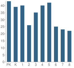 Number of Students Per Grade For Sacred Heart Catholic School