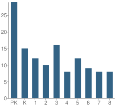 Number of Students Per Grade For St Francis of Assisi School