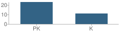 Number of Students Per Grade For St John Lutheran Preschool & Kindergarten School